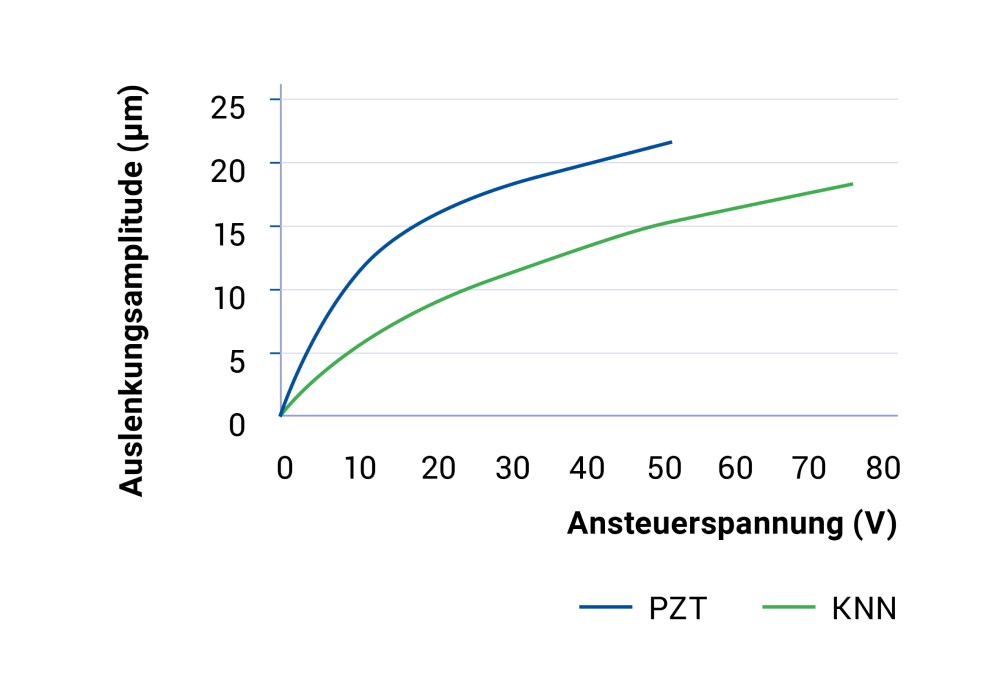 PI Ceramic Leistungsultraschall-Transducer Ansteuerspannung